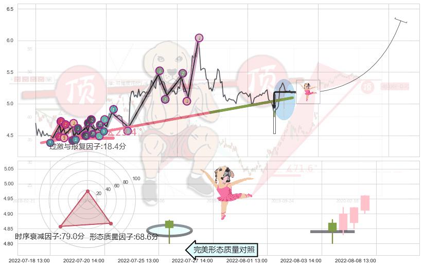 单针探底（定海神针）+红三兵 ➕ 趋势线